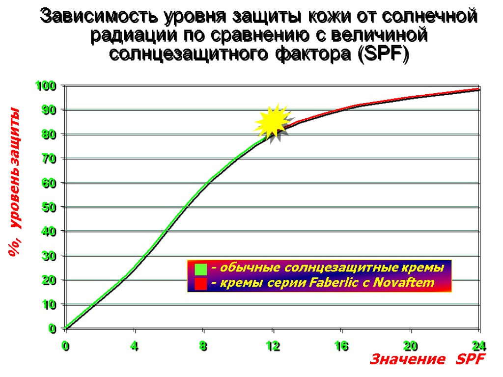 Зависимость уровня защиты кожи от солнечной радиации по сравнению с величиной солнцезащитного фактора (SPF)